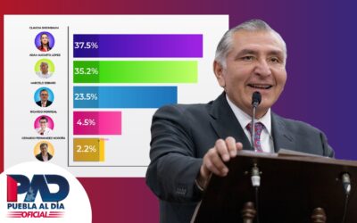 Adán Augusto, la corcholata con mayor crecimiento rumbo a la candidatura de Morena