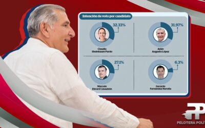 Adán Augusto continúa avanzando firme, rumbo a la Coordinación de la Cuarta Transformación.