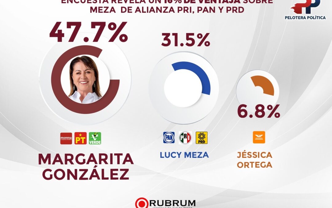 ENCUESTA REVELA UN 16% DE VENTAJA DE MARGARITA GONZÁLEZ SOBRE MEZA DE ALIANZA PRI, PAN Y PRD EN MORELOS.