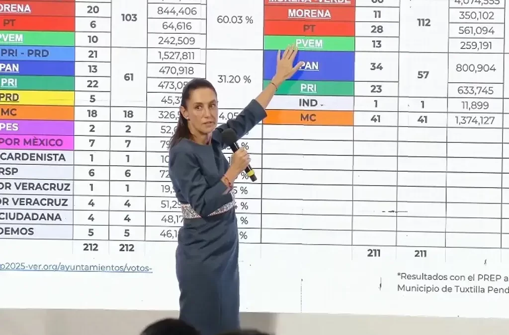 No le fue mal: Sheinbaum ‘presume’ resultados de Morena y aliados en elecciones en Veracruz y Durango