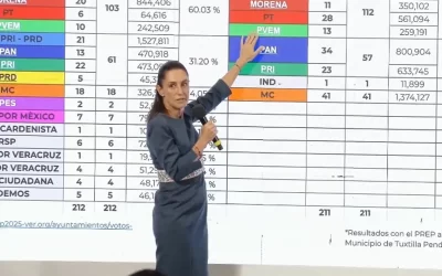 No le fue mal: Sheinbaum ‘presume’ resultados de Morena y aliados en elecciones en Veracruz y Durango